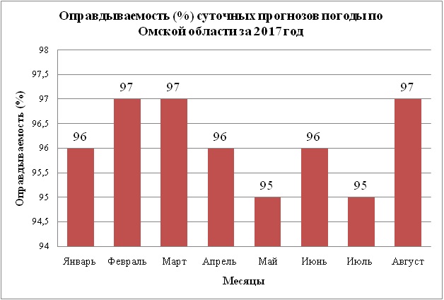 Прогноз погоды диаграмма